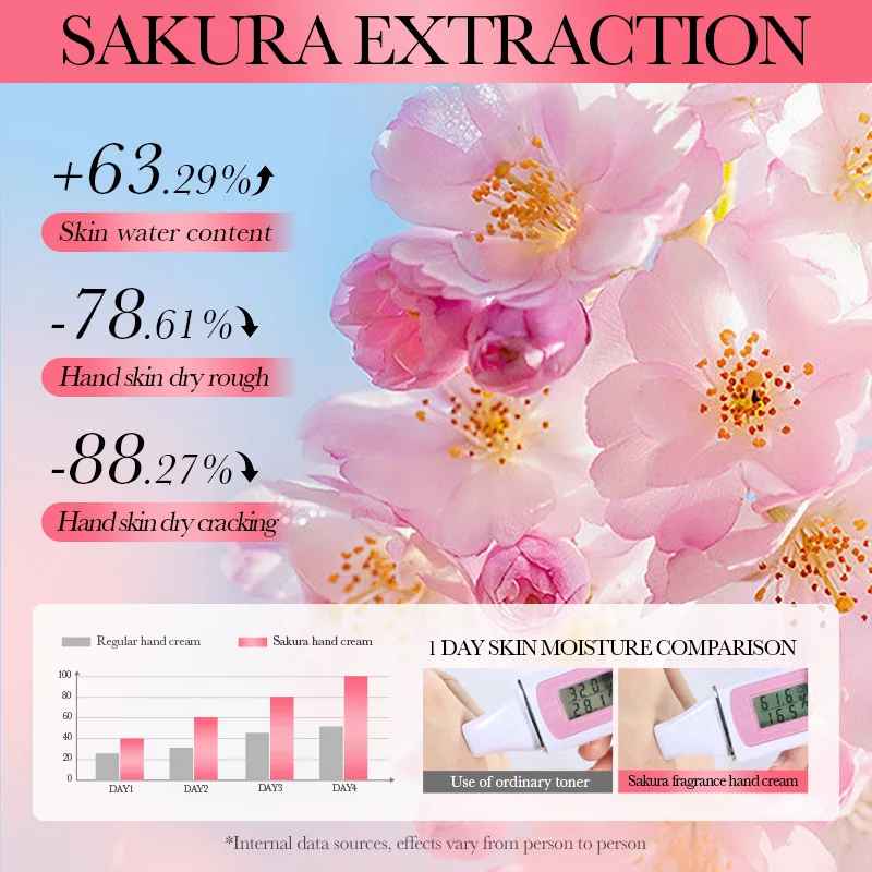 BIOAQUA Sakura Hand Cream – Moisturizing & Nourishing for Dry Skin-Hand Moisturiser-Blushia